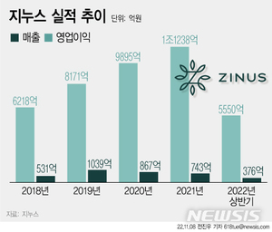 흥국證 "지누스, 아쉬운 실적이나 개선 여지 충분…목표가↓"