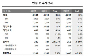 5G 리더십에 신사업 호조…SKT, 3분기 영업익 18% ↑(종합)