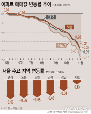 서울 아파트 매매가격, 사상 최대 낙폭…강남권도 못 피해