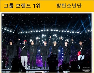 [빅데이터그룹브랜드 랭킹] 방탄소년단 16회째 1위(3관왕), 레드벨벳·블랙핑크·NCT·아이브 TOP5…르세라핌·세븐틴·오메가엑스·스트레이 키즈·여자아이들 뒤이어