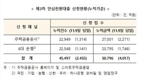 안심전환대출 신청금액 5조 돌파…목표액 대비 20%