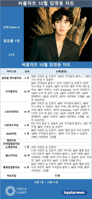 [써클차트 통합순위] 임영웅, 10월 써클차트에 57회 랭크…차트점유율 3.7%로 1위