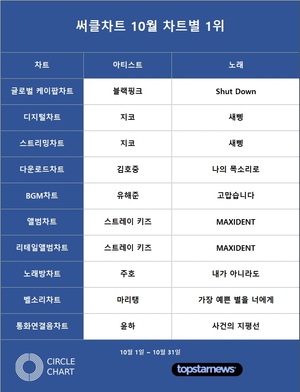 [써클차트 통합순위] 임영웅 10월 써클차트에 57회 진입하며 차트점유율 1위…블랙핑크·방탄소년단·아이유 2위