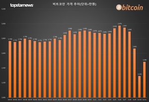 미국 백악관, FTX사태에 "코인 규제 필요"…비트코인 현재가는 2,485만원