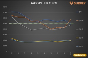 [브랜드파워] 10일 하루 득표량 순위는 김기태(20.6%)·영탁(17.6%)·이승윤(16.9%)·장민호·송가인·진해성·박서진·김희재·박창근·이찬원 순