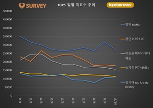 [최고의앨범] 10일 하루 득표량 순위는 영탁(21.4%)·장민호(14.0%)·이승윤(12.2%)·송가인·김기태·김희재·양준일·박창근·박서진·이찬원 순