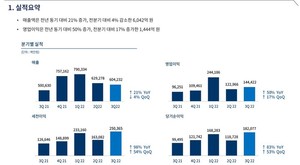 엔씨, 3분기 영업이익 50% 껑충…해외매출 날았다