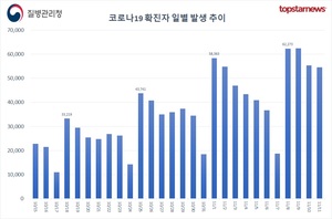 코로나 확진자 5만4519명…한국 일주일 확진자수 일본 이어 2위, 100만명당 확진자 대만 이어 2위