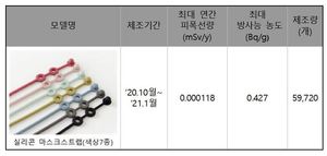 원안위, 대일소재 제조 &apos;실리콘 마스크스트랩&apos; 수거 명령