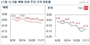 서울 아파트값 3년 8개월만 최대 하락…-0.08%