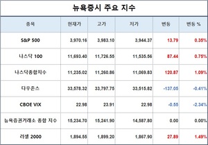 미국 뉴욕증시, 폭등 숨 고르기·가상화폐 주시하며 혼조 출발…S&P 0.35%↑·나스닥 1.09%↑·다우존스 0.41%↓, 테슬라 0.74%↑·애플 0.52%↑