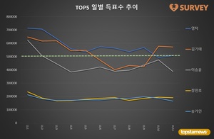 [브랜드파워] 11일 하루 득표량 순위는 김기태(21.1%)·영탁(18.7%)·이승윤(14.3%)·장민호·송가인·양준일·진해성·박서진·김희재·이찬원 순