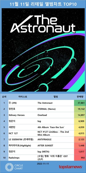 방탄소년단 진, 써클차트 11월 11일 리테일 앨범차트 1위, 장민호·엑스디너리 히어로즈·정은지·세븐틴 TOP5