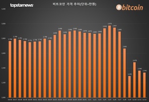 "코인판 리먼·엔론 사태" FTX 개미투자자, 돈 몽땅 날릴 수도…비트코인 현재가는 2340만원, 이더리움 174만원