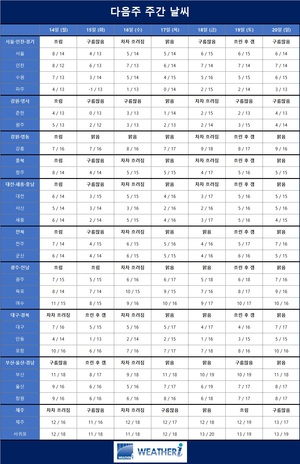 [다음주 주간 날씨] 14일 (월)~22일 (화)