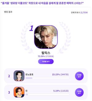 스트레이키즈 필릭스, "올겨울 ‘생로랑 더플코트’ 착장으로 내 마음을 설레게 할 훈훈한 매력의 스타는?" 익디 투표 1위…동방신기 유노윤호 2위