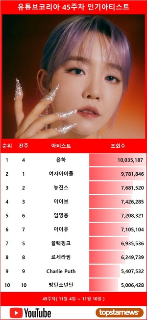 [유튜브인기가수] 윤하, 45주차 1위…여자아이들·뉴진스·아이브·임영웅·아이유·블랙핑크·르세라핌·Charlie Puth·방탄소년단 TOP10