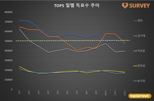 [브랜드파워] 12일 하루 득표량 순위는 김기태(18.9%)·영탁(18.3%)·이승윤(15.5%)·장민호·송가인·진해성·양준일·김희재·이찬원·박서진 순