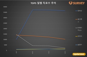 [라이징스타] 12일 하루 득표량 순위는 엔싸인(69.1%)·메가맥스(19.5%)·비에이이173·위아이·블랭키·르세라핌·엔하이픈·케플러·트레저·엔믹스 순