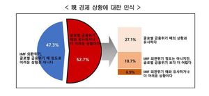 경제전문가 절반 "2008년 금융위기 때보다 어렵거나 비슷"