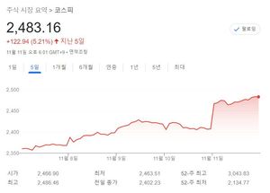 [주간 증시 전망] 코스피, 연준 금리인상 정책 선회 기대감에 상승세 지속 전망