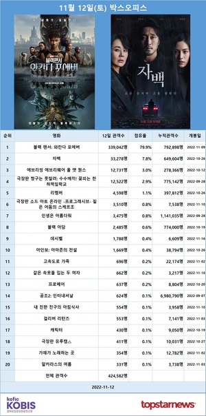 [영화 순위] 11월 12일(토) &apos;블랙 팬서: 와칸다 포에버&apos; 1위(79.9%), 소지섭·김윤진·나나·최광일 주연 &apos;자백&apos; 2위(7.8%)…예매점유율 1위 &apos;블랙 팬서: 와칸다 포에버&apos;