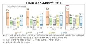 기업 채용계획은 이공계 68%, 대학 졸업자 이공계열은 37%…청년층 5명 중 1명꼴(19.9%), &apos;사실상 실업 상태&apos;