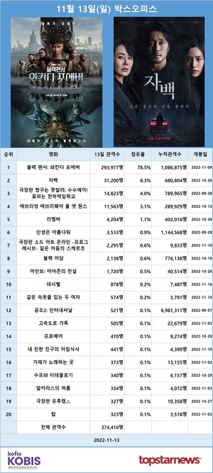 [영화 순위] 11월 13일(일) &apos;블랙 팬서: 와칸다 포에버&apos; 1위(78.5%), 소지섭·김윤진·나나·최광일 주연 &apos;자백&apos; 2위(8.3%)…예매점유율 1위 &apos;블랙 팬서: 와칸다 포에버&apos;