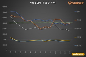 [브랜드파워] 13일 하루 득표량 순위는 김기태(19.6%)·영탁(19.5%)·이승윤(14.1%)·장민호·송가인·진해성·김희재·양준일·박서진·이찬원 순