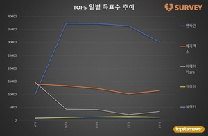 [라이징스타] 13일 하루 득표량 순위는 엔싸인(62.0%)·메가맥스(23.5%)·비에이이173·위아이·블랭키·엔하이픈·르세라핌·케플러 순