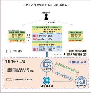 더 싼 금리로 갈아타는 &apos;대환대출 플랫폼&apos; 내년 5월 개시