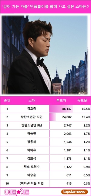 김호중, &apos;‘깊어 가는 가을’ 단풍놀이를 함께 가고 싶은 스타는?&apos; 아이돌차트 폴 1위…방탄소년단 지민 62,065표 차이로 2위