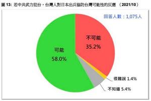 "일본인 74%, 중국의 대만침공 때 일본자위대 출동에 반대"