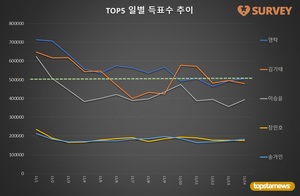 [브랜드파워] 14일 하루 득표량 순위는 영탁(19.4%)·김기태(18.4%)·이승윤(15.1%)·송가인·장민호·진해성·양준일·김희재·이찬원·박서진 순