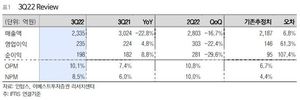 이베스트證 "인탑스, 3분기 실적 기대치 상회"