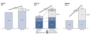 &apos;다나와 편입효과&apos; 코리아센터, 3분기 영업익 92억…전년比 213%↑