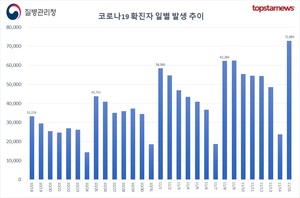 코로나19 확진자 7만2883명…한국 일주일 확진자수 일본 이어 2위, 100만명당 확진자 한국 1위