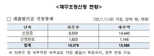 새출발기금 채무조정에 1.5조 신청…평균 채무액 1.5억