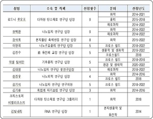 IBS 과학자 7人 &apos;세계에서 가장 영향력 있는 연구자&apos;로 선정