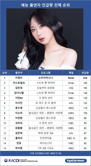 [라코이] 11월 2주 예능 출연자 인터넷 반응 1위는 이영지, 저스트절크·김민경·강다니엘·기안84 TOP5…이서진·류수영·이소라·이찬원·크러쉬 뒤이어