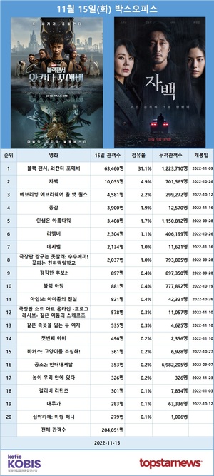 [영화 순위] 11월 15일(화) &apos;블랙 팬서: 와칸다 포에버&apos; 1위(31.1%), 소지섭·김윤진·나나·최광일 주연 &apos;자백&apos; 2위(4.9%)…예매점유율 1위 &apos;블랙 팬서: 와칸다 포에버&apos;