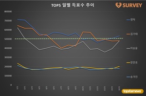 [브랜드파워] 15일 하루 득표량 순위는 영탁(19.2%)·김기태(17.3%)·이승윤(17.2%)·장민호·송가인·김희재·양준일·진해성·이찬원·박서진 순