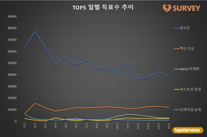 [생일서포트] 15일 득표량 순위는 양지은(67.5%)·엑소 디오(20.5%)·AB6IX 이대휘·아스트로 문빈·오마이걸 승희·위너 강승윤·더보이즈 주연·블랙핑크 제니·세븐틴 승관·드림캐쳐 유현·SF9 찬희 순