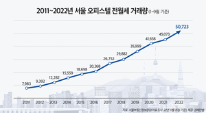 서울 오피스텔 월세 거래량 작년 보다 22% 늘어