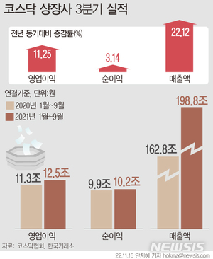 [3분기 실적]코스닥 상장사, 누적 영업익 12.5조…전년比 11.25%↑