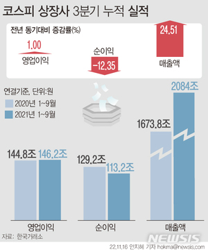 [3분기 실적]코스피 상장사 1000원 팔아 70원 남겨