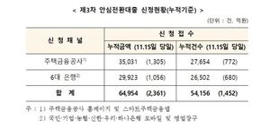 대상 확대한 &apos;안심전환대출&apos; 7일간 2.5조 신청…누적 6.4조