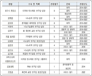 IBS 과학자 8人, 세계에서 가장 영향력 있는 연구자로 선정(종합)