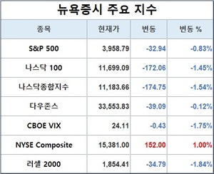 미국 뉴욕증시, 소비 호조에도 타깃 경고에 하락…S&P 0.83%↓·나스닥 1.54%↓·다우존스 0.12%↓, 테슬라 3.86%↓·애플 0.83%↓