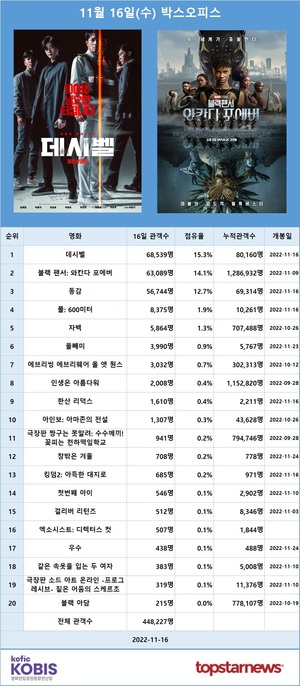 [영화 순위] 11월 16일(수) 김래원·이종석·차은우·정상훈·박병은 주연 &apos;데시벨&apos; 1위(15.3%), &apos;블랙 팬서: 와칸다 포에버&apos; 2위(14.1%)…예매점유율 1위 &apos;블랙 팬서: 와칸다 포에버&apos;